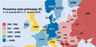 ANALIZA DEMOSTATA : Srbi imaju NAJNIŽE ZARADE u regionu i Evropi